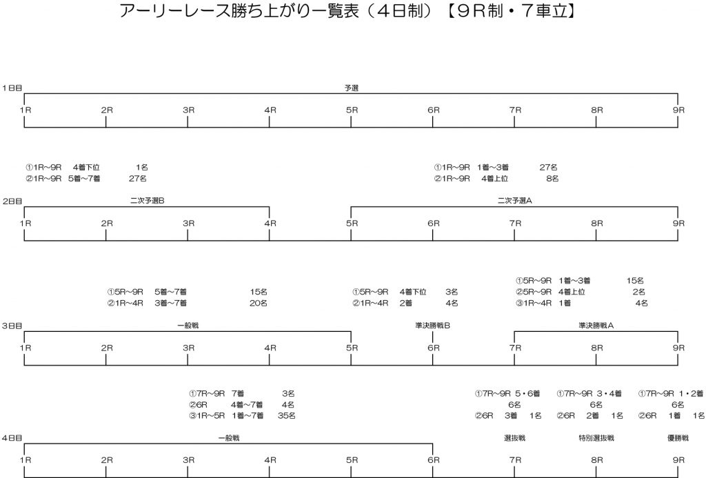 オートレース ランクアップ車券術